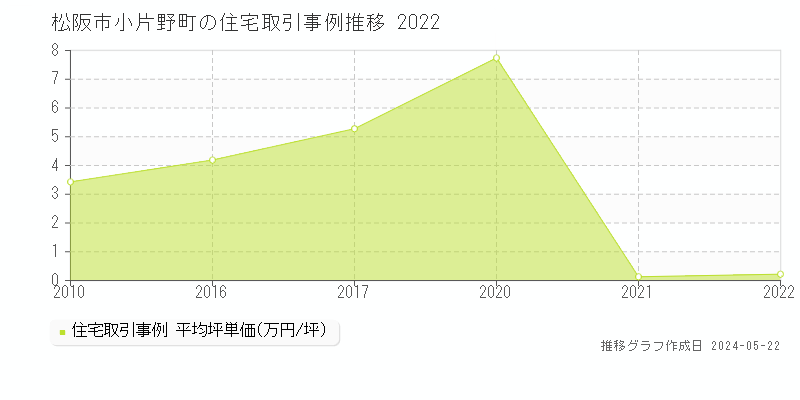 松阪市小片野町の住宅価格推移グラフ 
