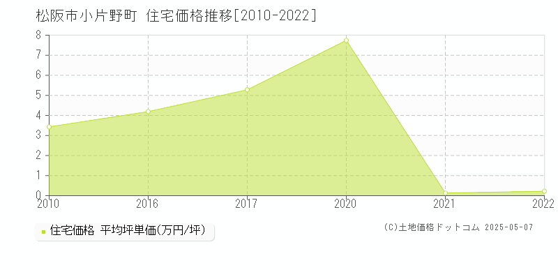 小片野町(松阪市)の住宅価格推移グラフ(坪単価)[2010-2022年]