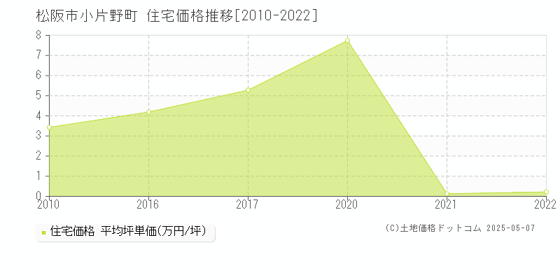 松阪市小片野町の住宅価格推移グラフ 