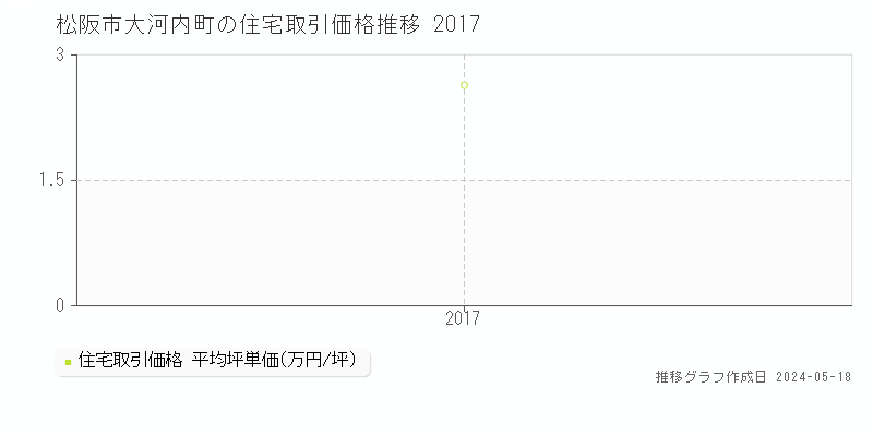 松阪市大河内町の住宅取引価格推移グラフ 