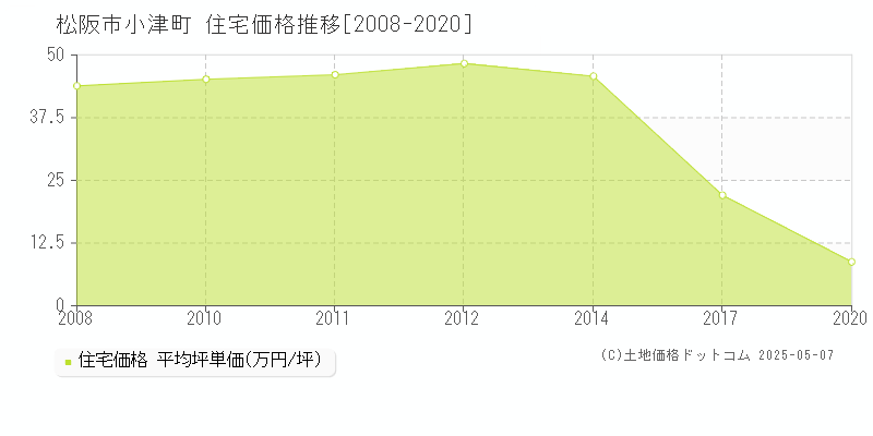 小津町(松阪市)の住宅価格推移グラフ(坪単価)[2008-2020年]