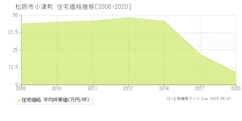 松阪市小津町の住宅価格推移グラフ 