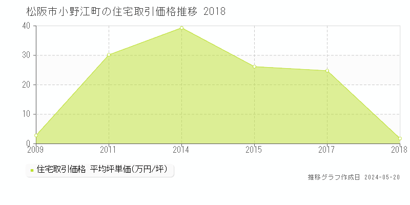 松阪市小野江町の住宅価格推移グラフ 