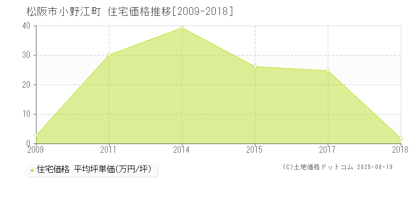 小野江町(松阪市)の住宅価格推移グラフ(坪単価)[2009-2018年]