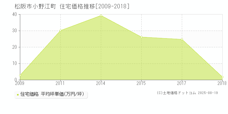 松阪市小野江町の住宅価格推移グラフ 