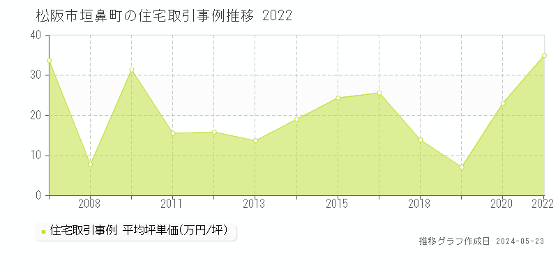 松阪市垣鼻町の住宅価格推移グラフ 