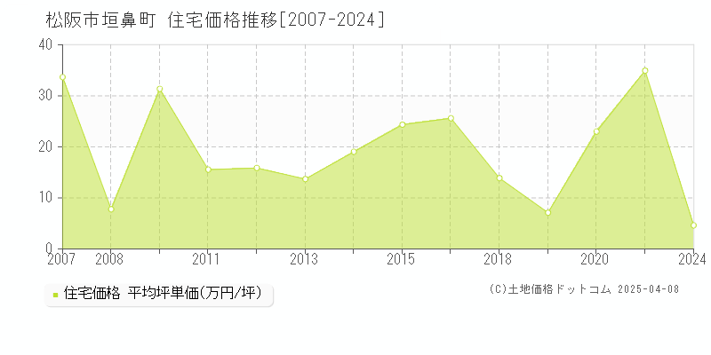 松阪市垣鼻町の住宅価格推移グラフ 