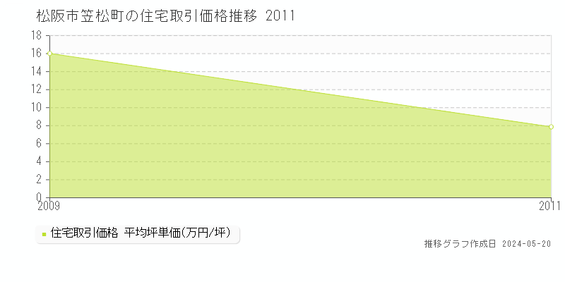 松阪市笠松町の住宅価格推移グラフ 