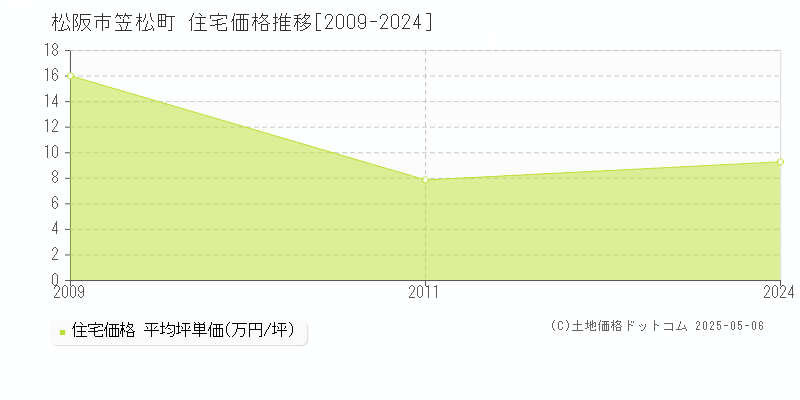 笠松町(松阪市)の住宅価格推移グラフ(坪単価)[2009-2024年]