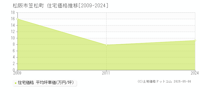 松阪市笠松町の住宅価格推移グラフ 