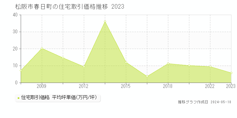 松阪市春日町の住宅価格推移グラフ 