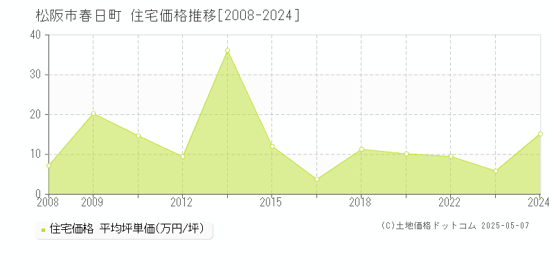 春日町(松阪市)の住宅価格推移グラフ(坪単価)[2008-2024年]