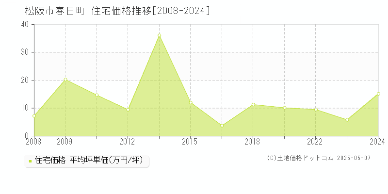 松阪市春日町の住宅価格推移グラフ 