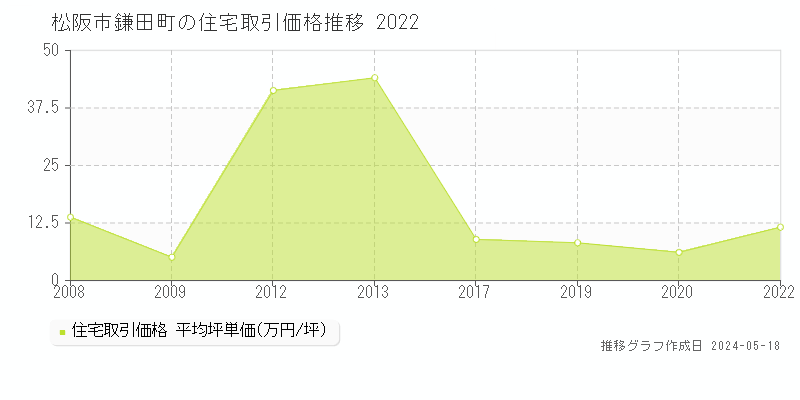 松阪市鎌田町の住宅価格推移グラフ 