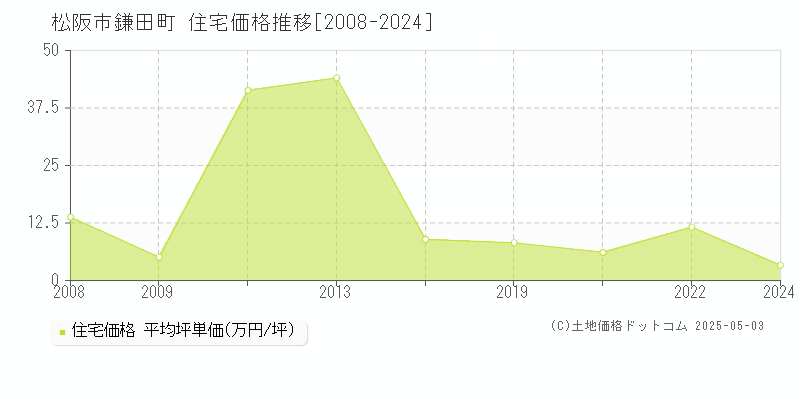 鎌田町(松阪市)の住宅価格推移グラフ(坪単価)[2008-2024年]