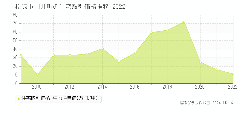 松阪市川井町の住宅価格推移グラフ 