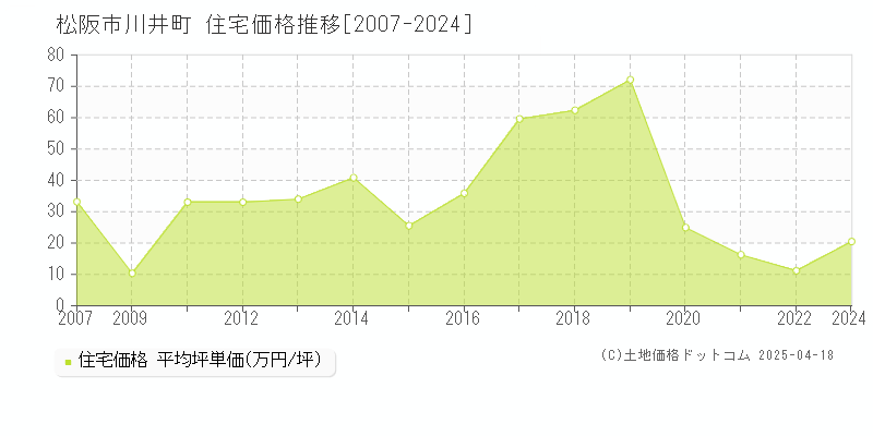 松阪市川井町の住宅価格推移グラフ 