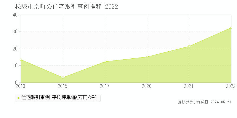 松阪市京町の住宅価格推移グラフ 