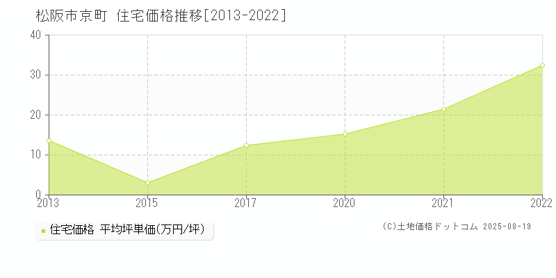 京町(松阪市)の住宅価格推移グラフ(坪単価)[2013-2022年]