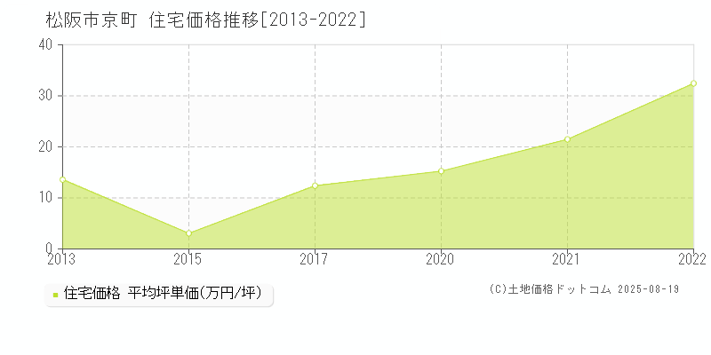 松阪市京町の住宅価格推移グラフ 