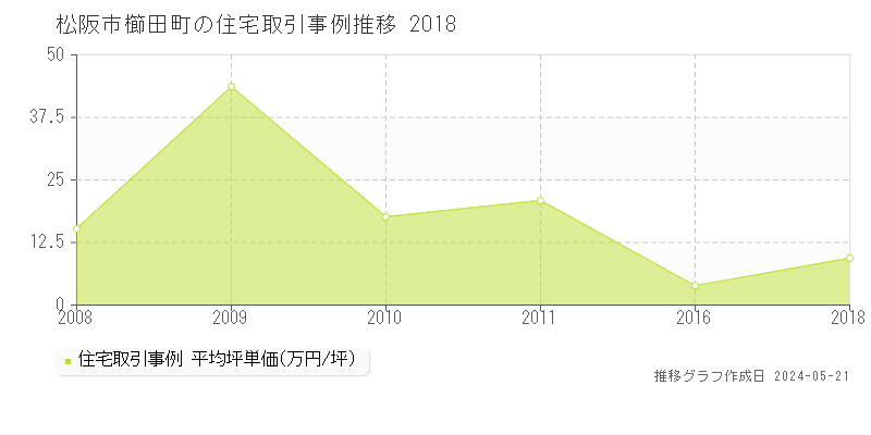 松阪市櫛田町の住宅価格推移グラフ 