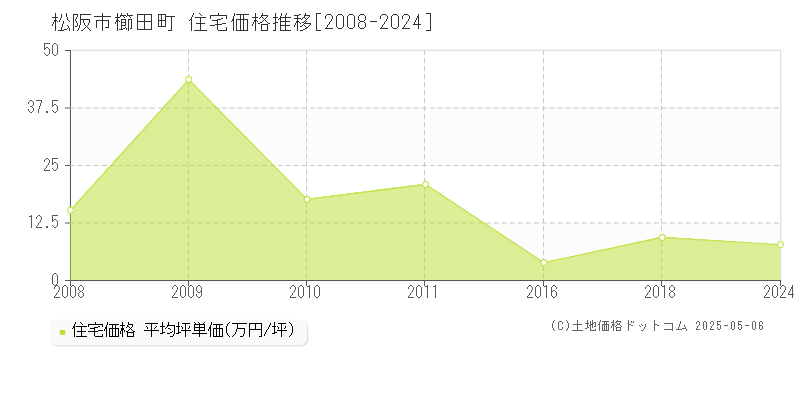 櫛田町(松阪市)の住宅価格推移グラフ(坪単価)[2008-2024年]