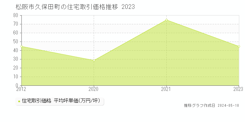 松阪市久保田町の住宅価格推移グラフ 