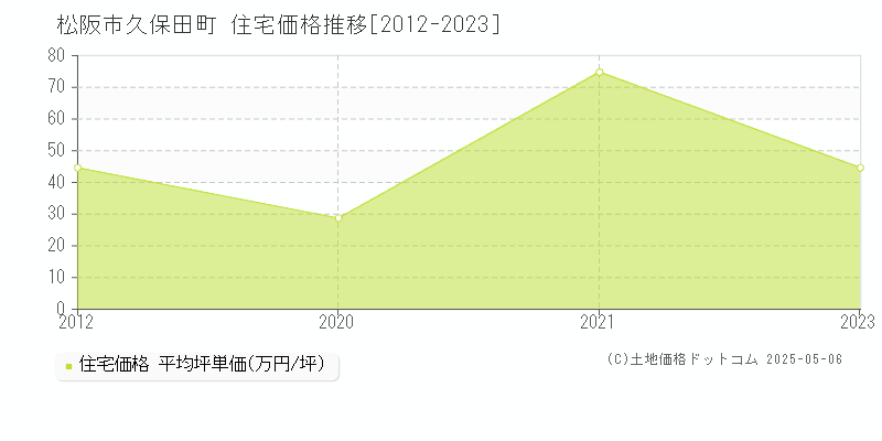 久保田町(松阪市)の住宅価格推移グラフ(坪単価)[2012-2023年]