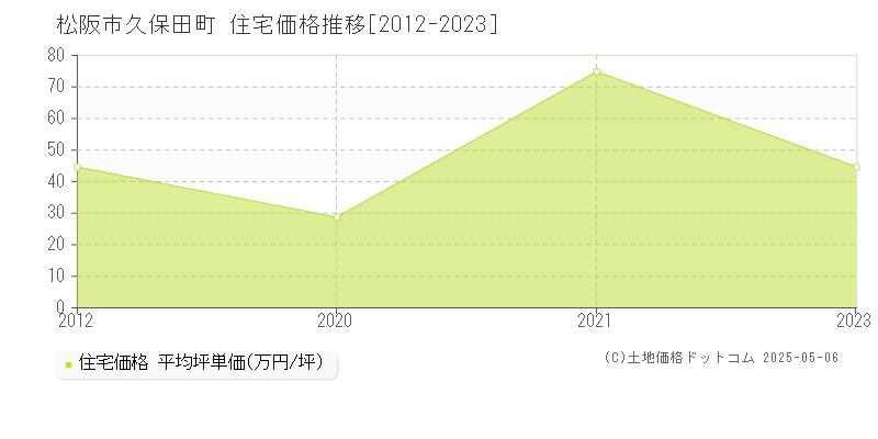 松阪市久保田町の住宅価格推移グラフ 