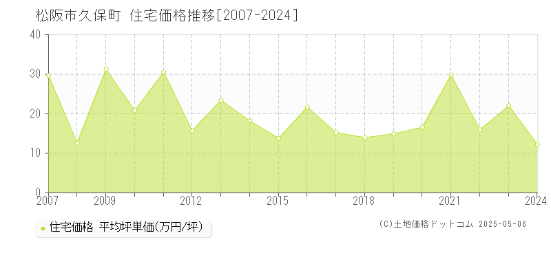 久保町(松阪市)の住宅価格推移グラフ(坪単価)[2007-2024年]