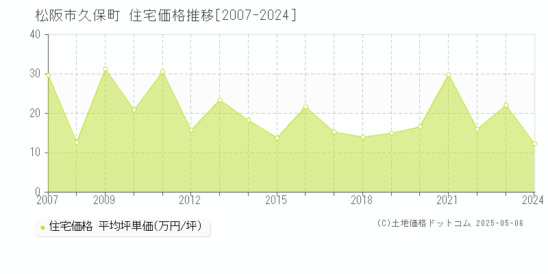 松阪市久保町の住宅価格推移グラフ 