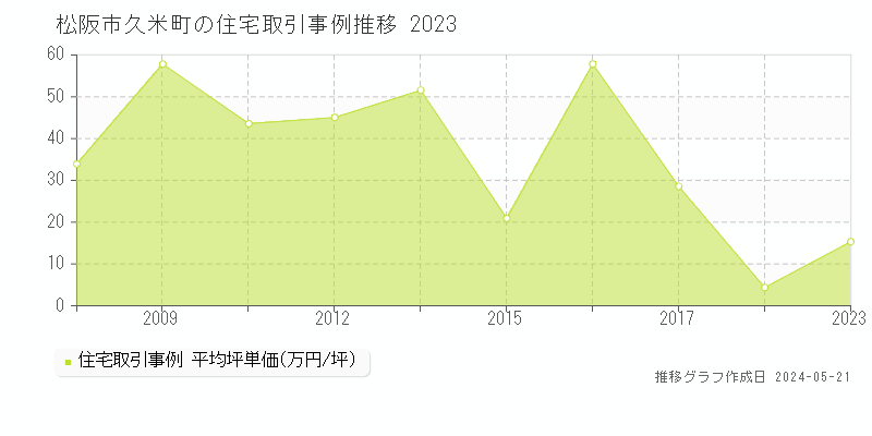 松阪市久米町の住宅価格推移グラフ 