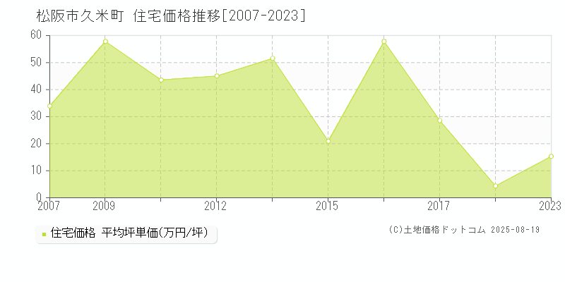 久米町(松阪市)の住宅価格推移グラフ(坪単価)[2007-2023年]