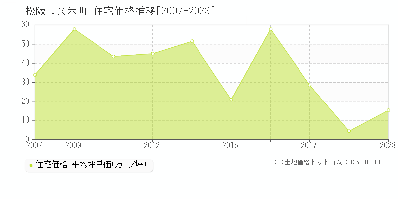 松阪市久米町の住宅価格推移グラフ 