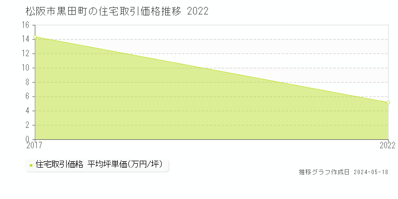 松阪市黒田町の住宅価格推移グラフ 