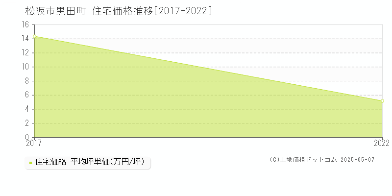 黒田町(松阪市)の住宅価格推移グラフ(坪単価)[2017-2022年]