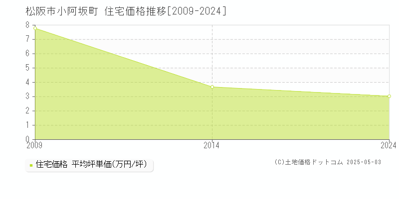 小阿坂町(松阪市)の住宅価格推移グラフ(坪単価)[2009-2024年]
