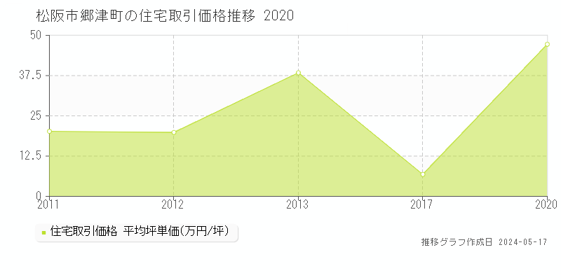 松阪市郷津町の住宅価格推移グラフ 