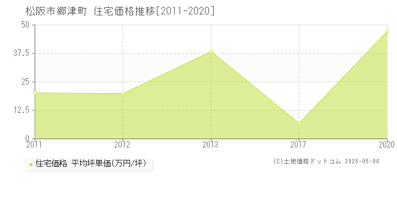 郷津町(松阪市)の住宅価格推移グラフ(坪単価)[2011-2020年]