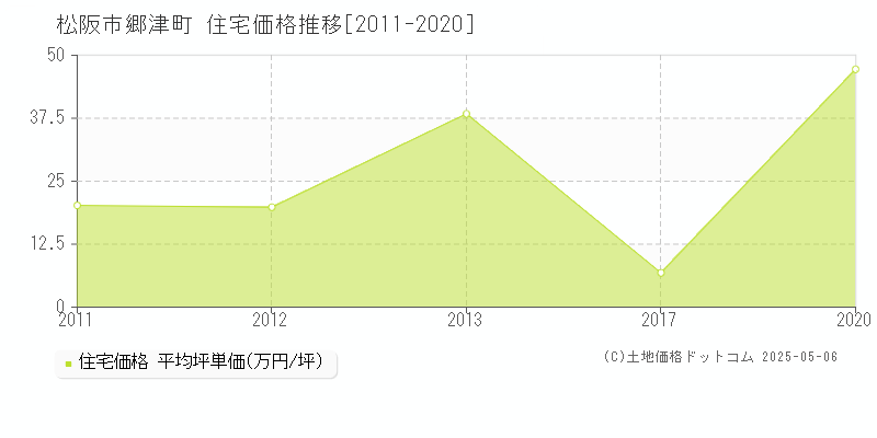 松阪市郷津町の住宅価格推移グラフ 