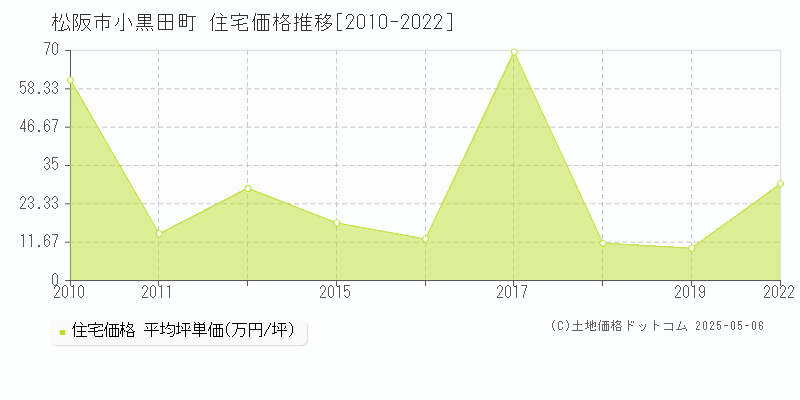 小黒田町(松阪市)の住宅価格推移グラフ(坪単価)[2010-2022年]