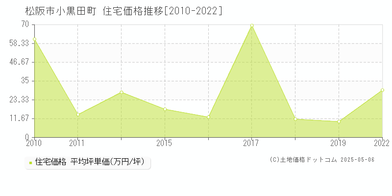 松阪市小黒田町の住宅価格推移グラフ 