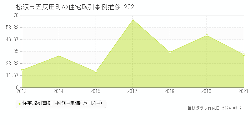 松阪市五反田町の住宅価格推移グラフ 
