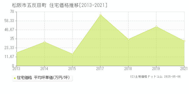 五反田町(松阪市)の住宅価格推移グラフ(坪単価)[2013-2021年]