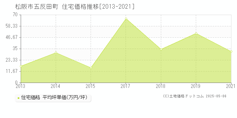 松阪市五反田町の住宅価格推移グラフ 