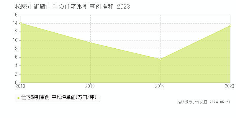 松阪市御殿山町の住宅価格推移グラフ 
