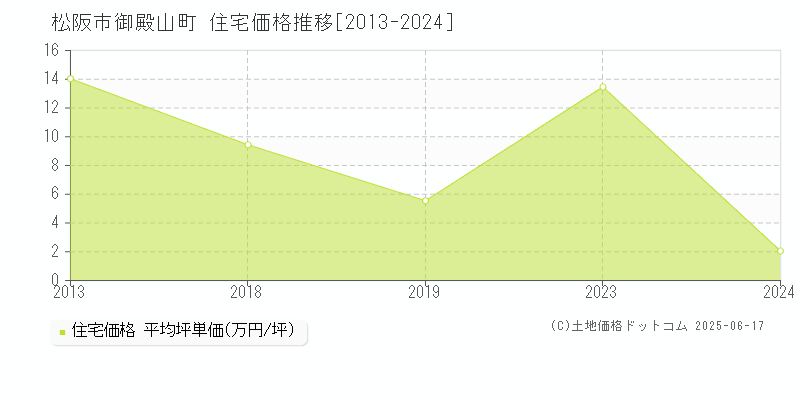 御殿山町(松阪市)の住宅価格推移グラフ(坪単価)[2013-2024年]