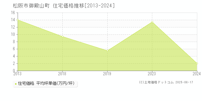 松阪市御殿山町の住宅価格推移グラフ 