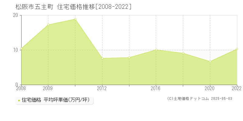 五主町(松阪市)の住宅価格推移グラフ(坪単価)[2008-2022年]