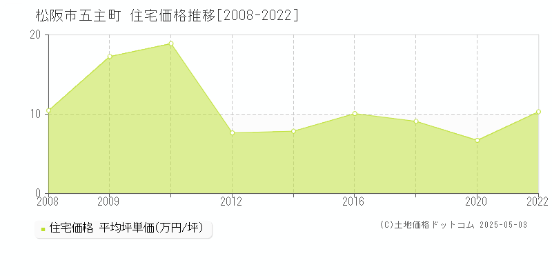 松阪市五主町の住宅価格推移グラフ 